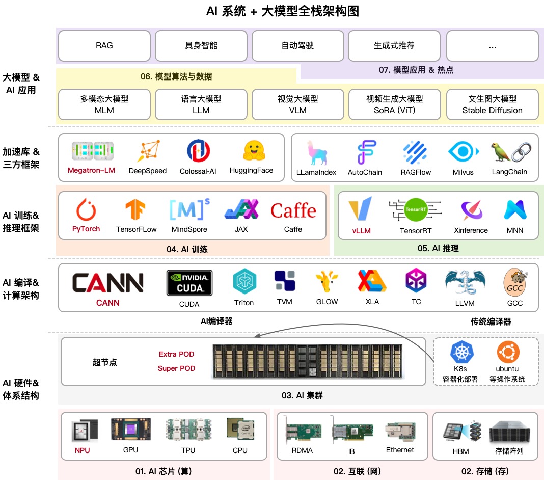 AIInfra全栈架构图